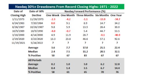 Table: Nasdaq 30%+ drawdowns from record closing highs 1971-2022