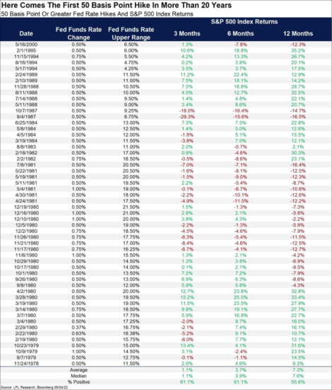 table of 50 basis-point or higher interest hikes and S&P returns