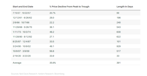 Table showing start and end dates of market drops, % price decline from peak to trough, and length in days