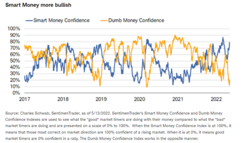 Chart showing "smart money confidence" and "dumb money confidence."