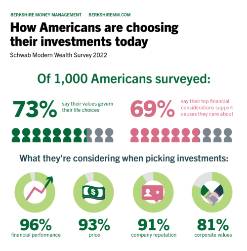 Infographic illustrating how Americans make investment decisions, according to the 2022 Schwab Wealth Survey