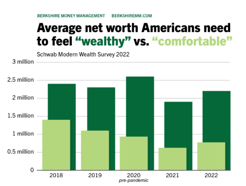 Chart illustrating the net worth Americans needed to feel wealthy or comfortable from 2018 to 2022