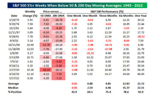 S&P 500 5%+ weeks when below 50 and 200 day moving averages 1945-2022