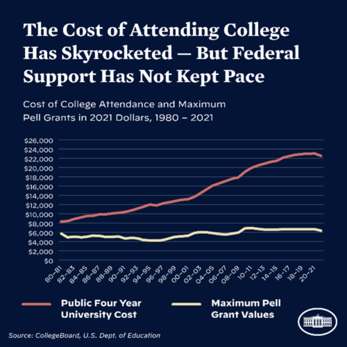 The cost of college attendance has outpaced federal aid for years
