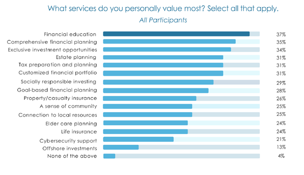Chart showing the services clients surveyed personally value most, leading with financial education at 37%, comprehensive financial planning at 35%, exclusive investment opportunities at 34%, and estate planning at 31%.